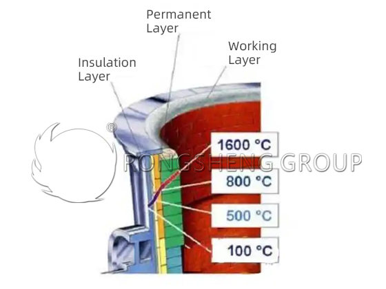 Main Components of the Ladles