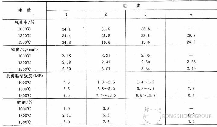 Properties of Corundum Refractory Mortar